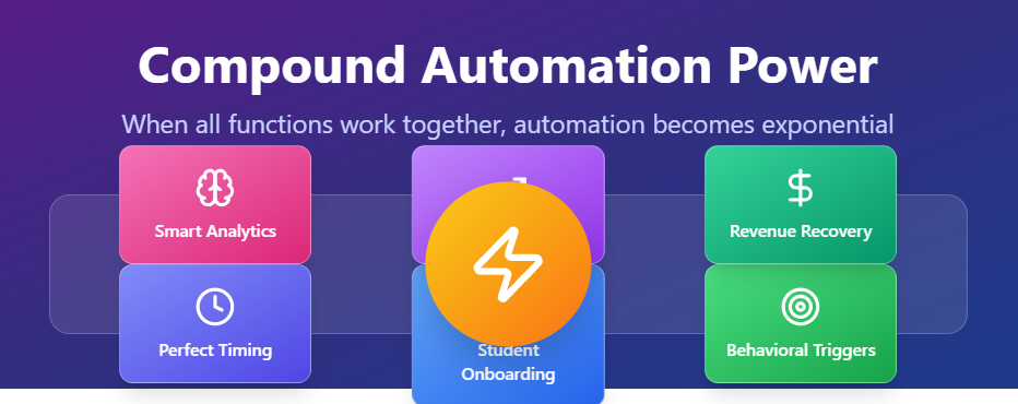 All Systems on the same System is quicker and more powerful